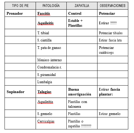 Pie valgo: tendencia a caminar con los pies hacia adentro, pronación. • Pie varo: esta vez el apoyo se realiza hacia el lado externo, supinación.